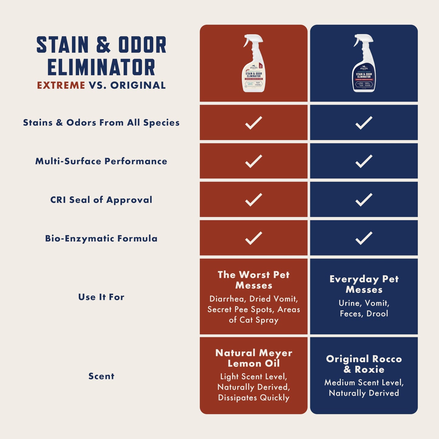 Rocco & Roxie Enzyme-Powered Stain & Odor Eliminator – Pet-Safe Cleaning Solution